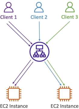 Sticky Sessions Diagram