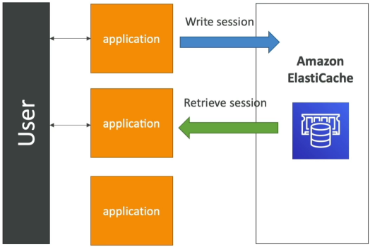 User Session Store