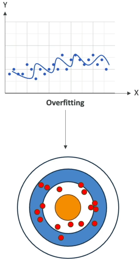 Variance Error