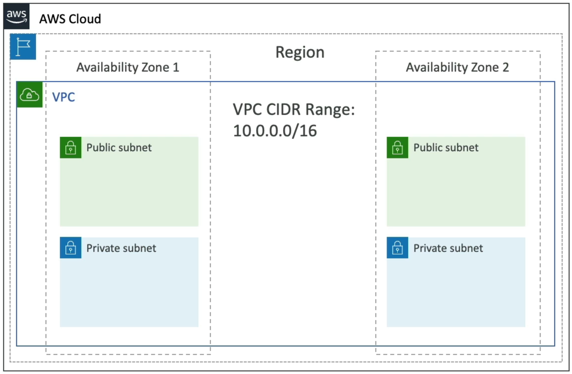 VPC Diagram Multi-AZ