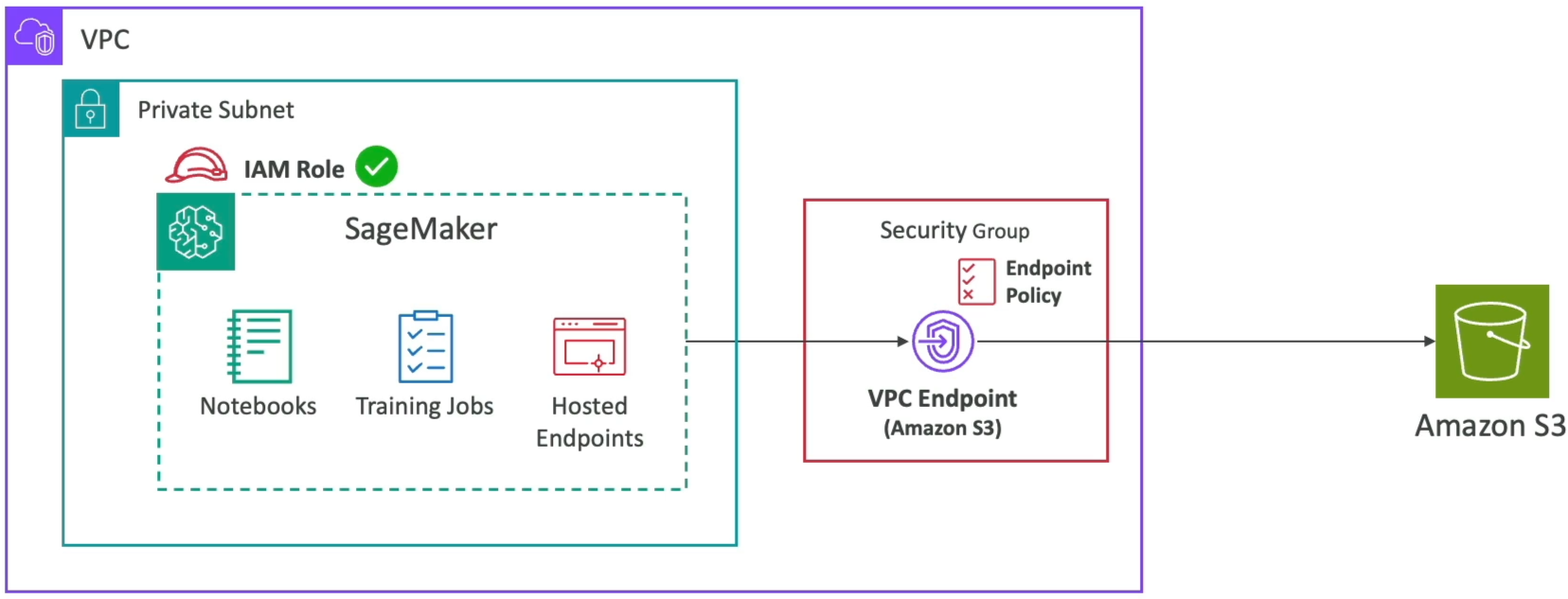 Deploy SageMaker Model in your VPC