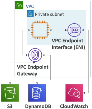 VPC Endpoints Diagram
