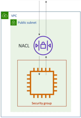 VPC, NACL, SG Diagram