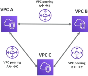 VPC Peering Diagram