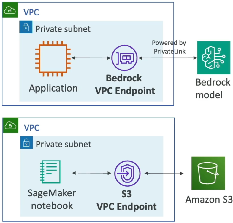 VPC PrivateLink Diagram