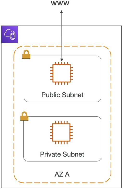 VPC Subnet Diagram
