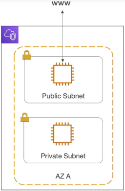 VPC &amp; Subnet Diagram