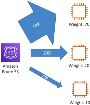Routing traffic based on relative weights