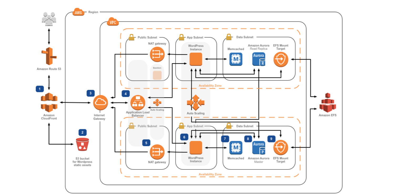 Wordpress on AWS